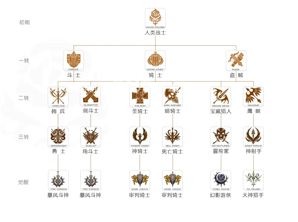 传奇职业